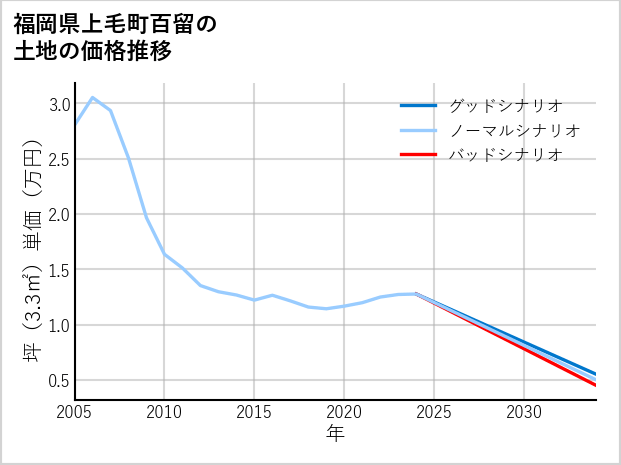 福岡県上毛町百留の土地価格推移