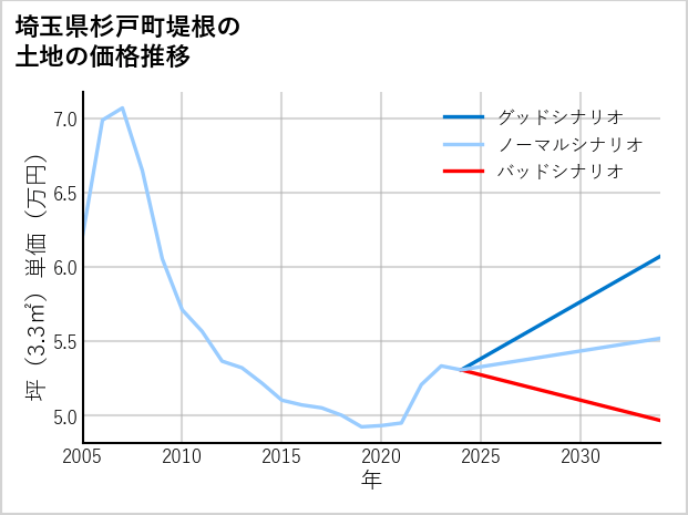 埼玉県杉戸町堤根の土地価格推移