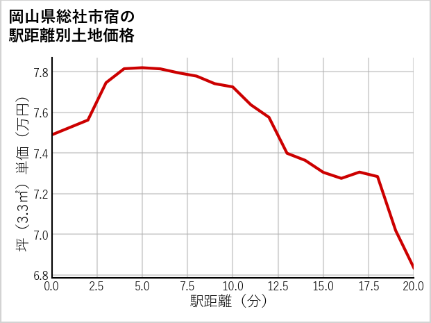 岡山県総社市宿の徒歩距離別の土地坪単価