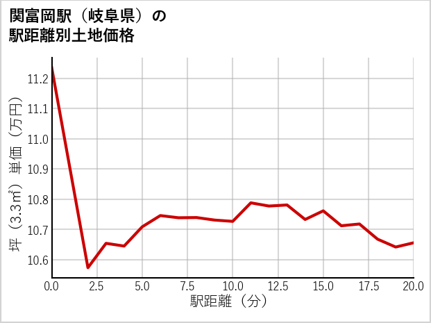 関富岡駅（岐阜県）の徒歩距離別の土地坪単価