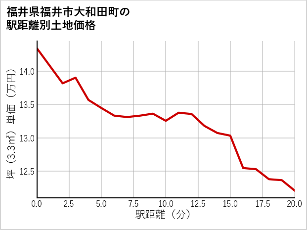 福井県福井市大和田町の徒歩距離別の土地坪単価