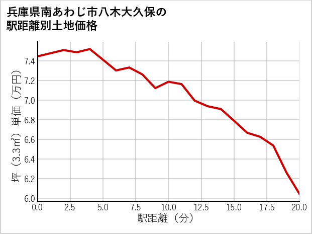 兵庫県南あわじ市八木大久保の徒歩距離別の土地坪単価