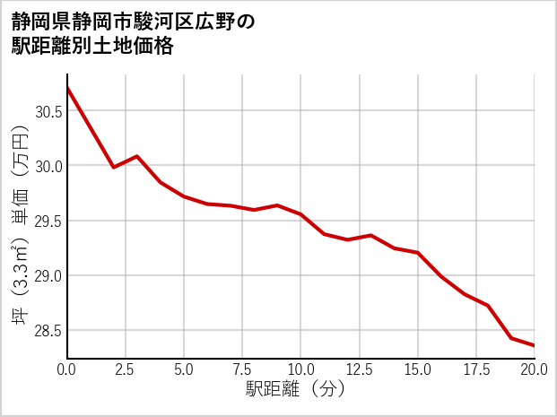 静岡県静岡市駿河区広野の徒歩距離別の土地坪単価
