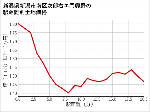 新潟県新潟市南区次郎右エ門興野の徒歩距離別の土地坪単価
