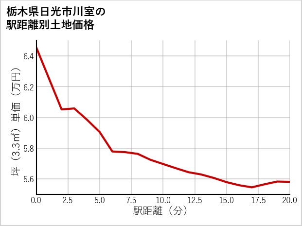 栃木県日光市川室の徒歩距離別の土地坪単価