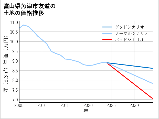 富山県魚津市友道の土地価格推移