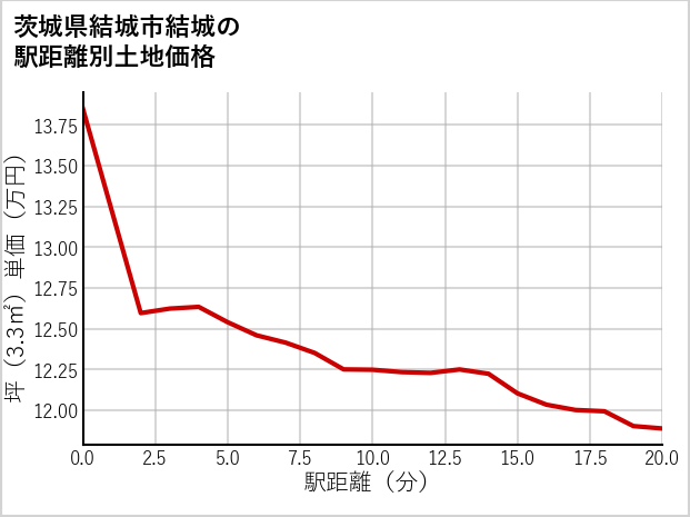 茨城県結城市結城の徒歩距離別の土地坪単価