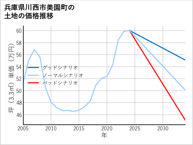 兵庫県川西市美園町の土地価格推移