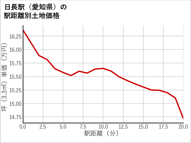 日長駅（愛知県）の徒歩距離別の土地坪単価