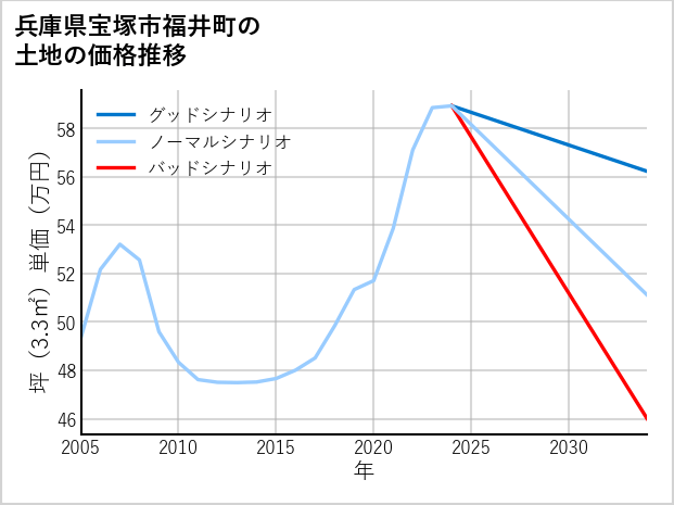 兵庫県宝塚市福井町の土地価格推移