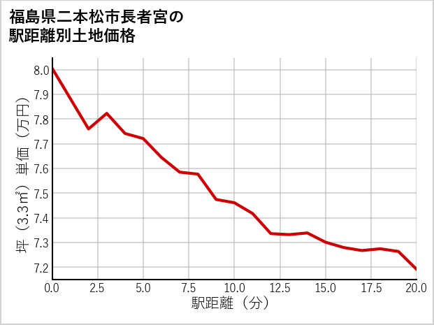 福島県二本松市長者宮の徒歩距離別の土地坪単価