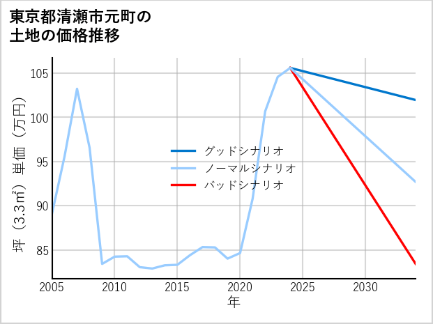 東京都清瀬市元町の土地価格推移