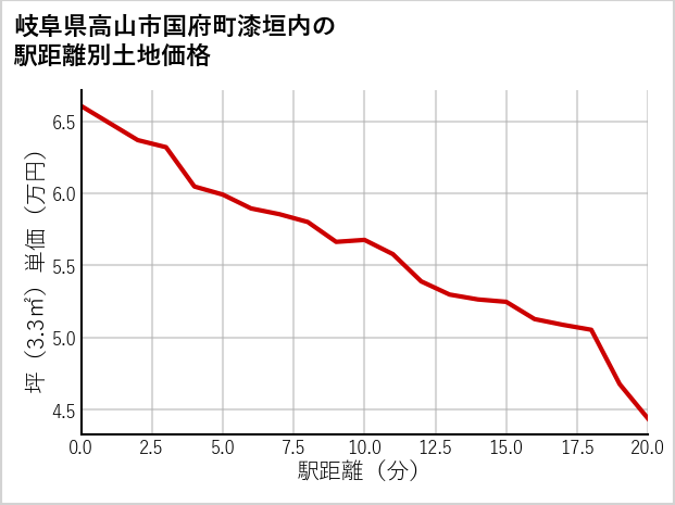 岐阜県高山市国府町漆垣内の徒歩距離別の土地坪単価