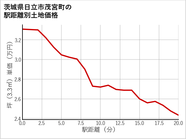 茨城県日立市茂宮町の徒歩距離別の土地坪単価