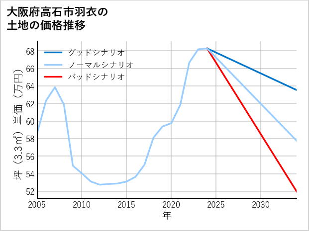 大阪府高石市羽衣の土地価格推移