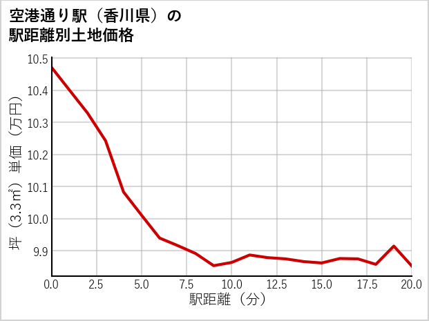 空港通り駅（香川県）の徒歩距離別の土地坪単価