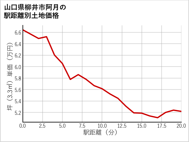 山口県柳井市阿月の徒歩距離別の土地坪単価