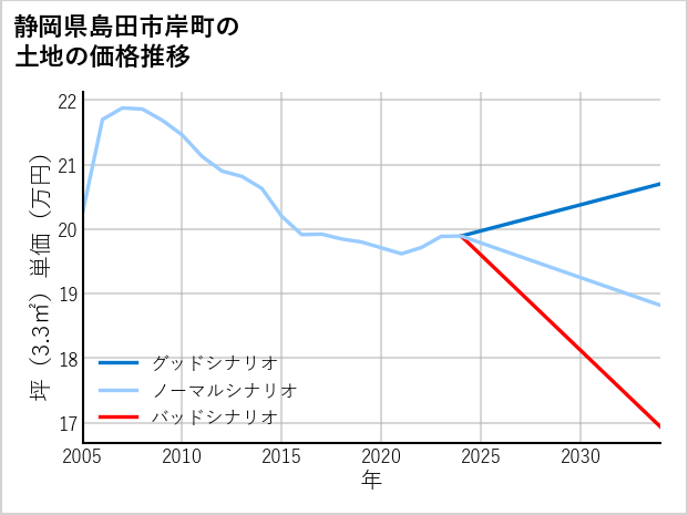 静岡県島田市岸町の土地価格推移