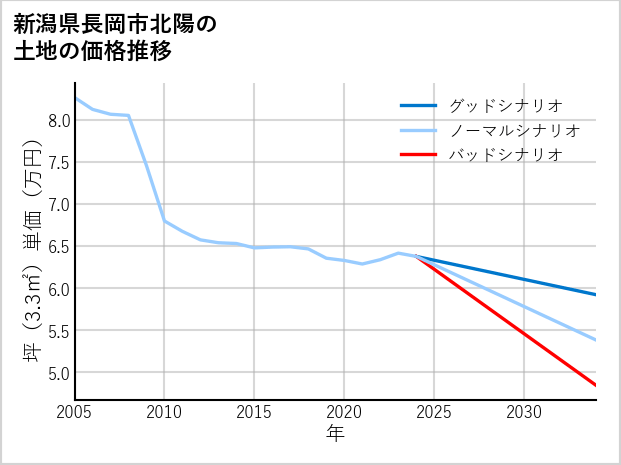 新潟県長岡市北陽の土地価格推移