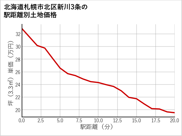 北海道札幌市北区新川3条の徒歩距離別の土地坪単価