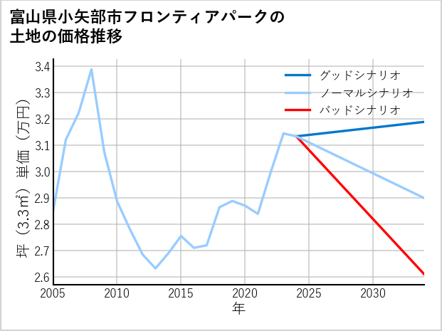 富山県小矢部市フロンティアパークの土地価格推移