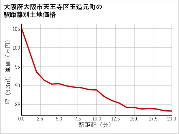 大阪府大阪市天王寺区玉造元町の徒歩距離別の土地坪単価