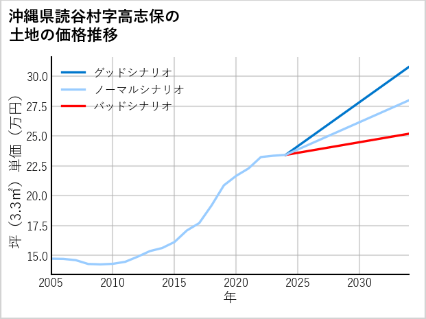 沖縄県読谷村高志保の土地価格推移