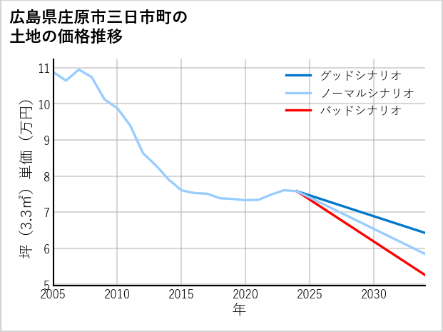 広島県庄原市三日市町の土地価格推移