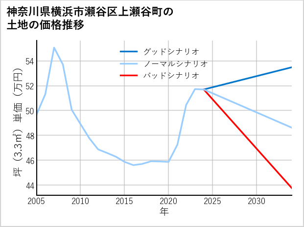 神奈川県横浜市瀬谷区上瀬谷町の土地価格推移