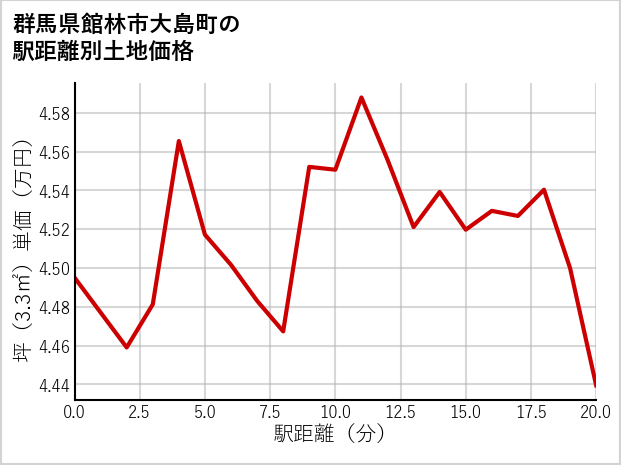 群馬県館林市大島町の徒歩距離別の土地坪単価
