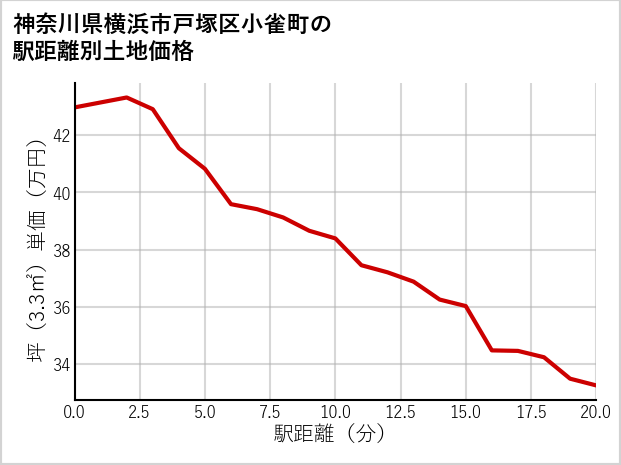 神奈川県横浜市戸塚区小雀町の徒歩距離別の土地坪単価