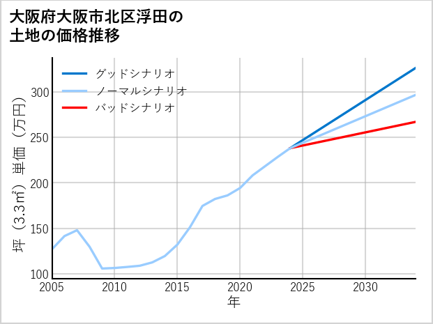大阪府大阪市北区浮田の土地価格推移