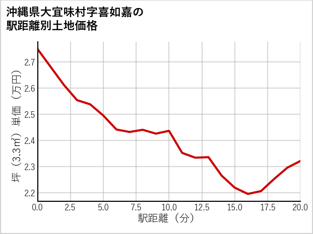 沖縄県大宜味村喜如嘉の徒歩距離別の土地坪単価