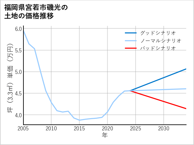 福岡県宮若市磯光の土地価格推移