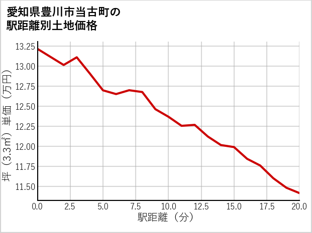 愛知県豊川市当古町の徒歩距離別の土地坪単価