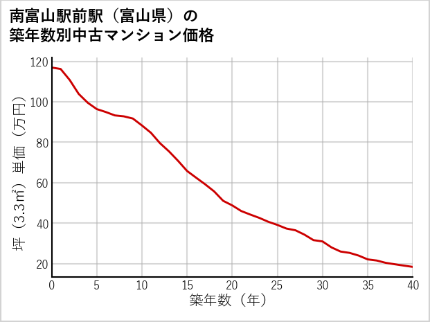 南富山駅前駅（富山県）の築年数別の中古マンション坪単価