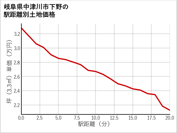 岐阜県中津川市下野の徒歩距離別の土地坪単価