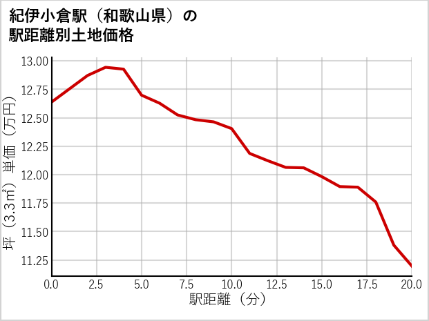紀伊小倉駅（和歌山県）の徒歩距離別の土地坪単価