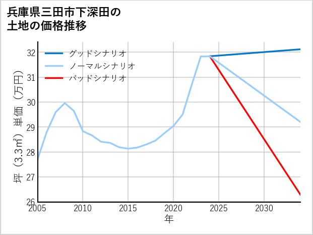 兵庫県三田市下深田の土地価格推移