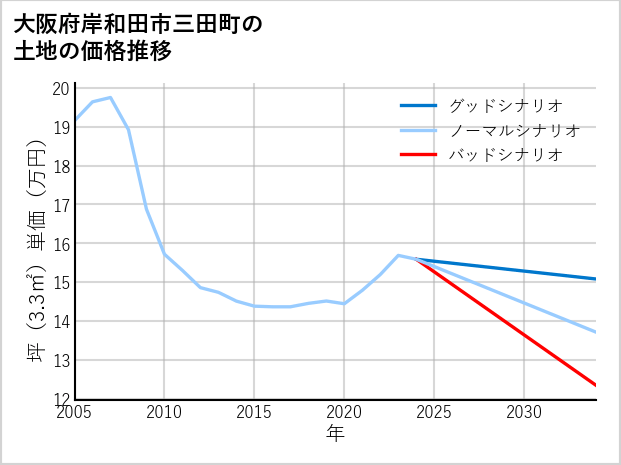 大阪府岸和田市三田町の土地価格推移