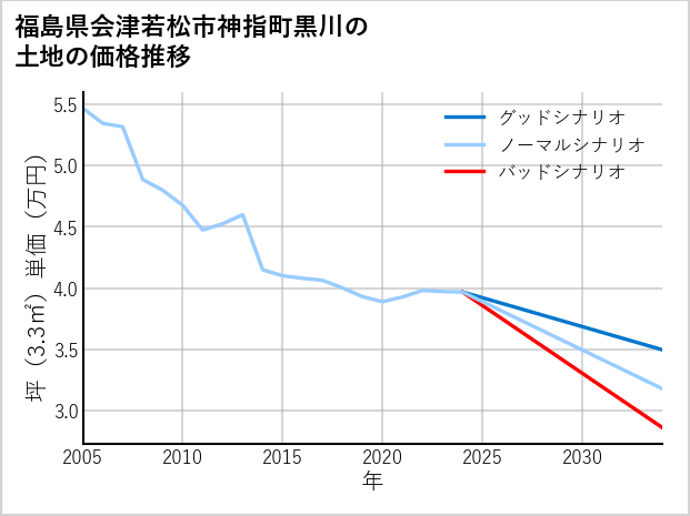 福島県会津若松市神指町黒川の土地価格推移