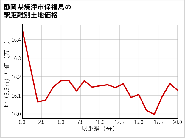 静岡県焼津市保福島の徒歩距離別の土地坪単価