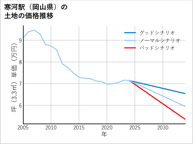 寒河駅（岡山県）の土地価格推移
