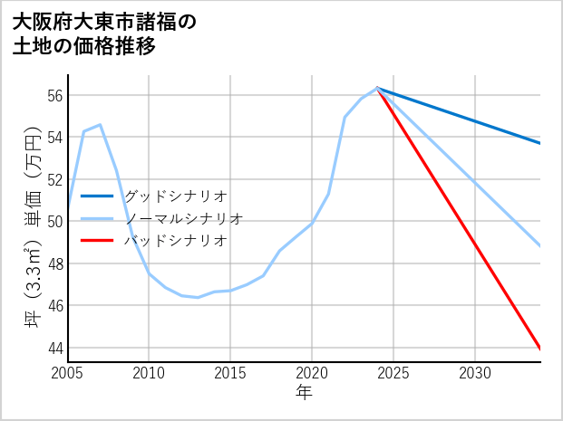 大阪府大東市諸福の土地価格推移