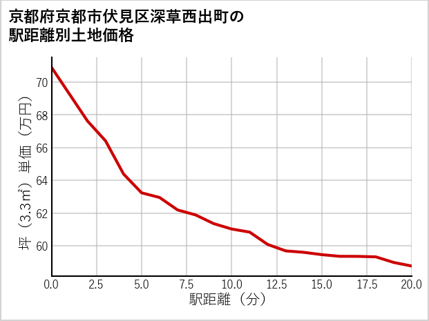 京都府京都市伏見区深草西出町の徒歩距離別の土地坪単価