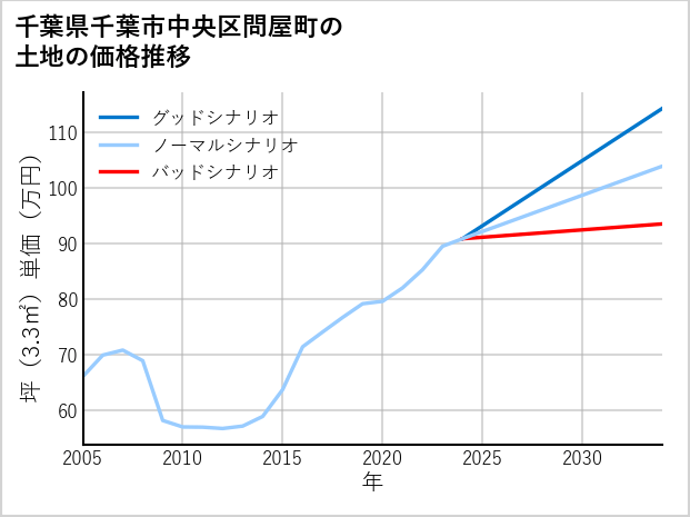 千葉県千葉市中央区問屋町の土地価格推移