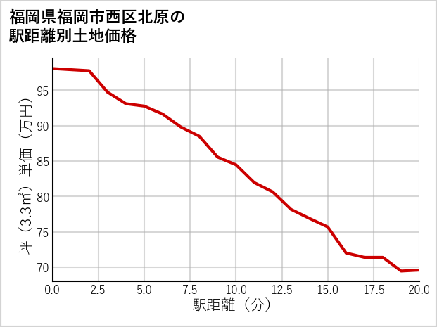 福岡県福岡市西区北原の徒歩距離別の土地坪単価