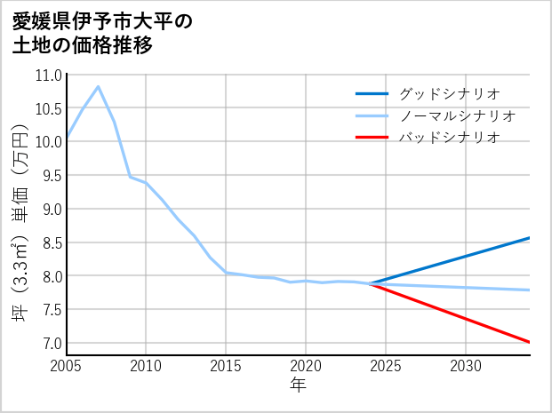 愛媛県伊予市大平の土地価格推移