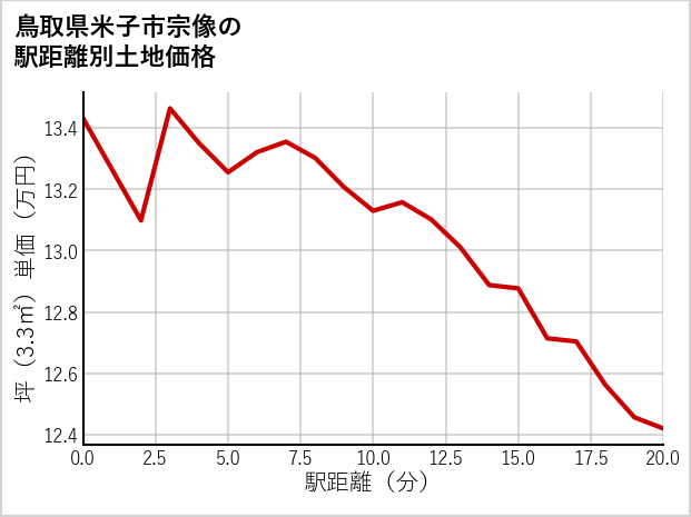 鳥取県米子市宗像の徒歩距離別の土地坪単価