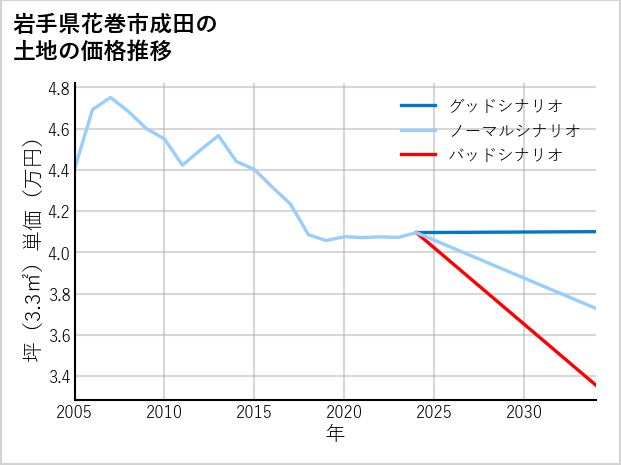 岩手県花巻市成田の土地価格推移